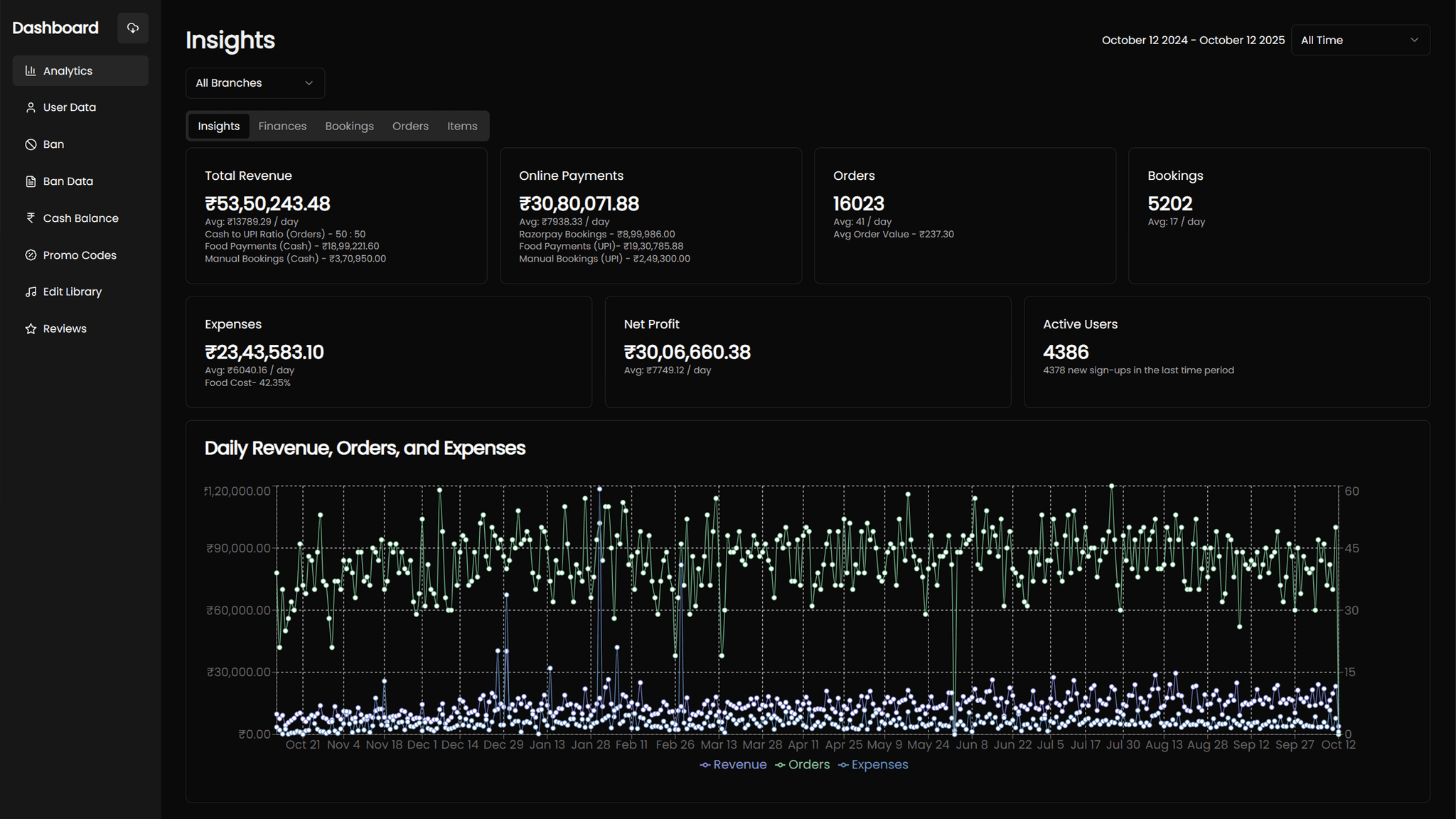 Admin panel analytics interface